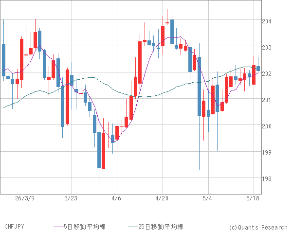 CHFJPY