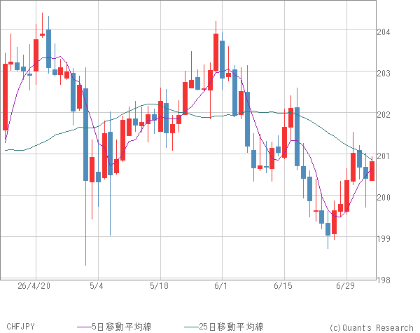CHFJPY