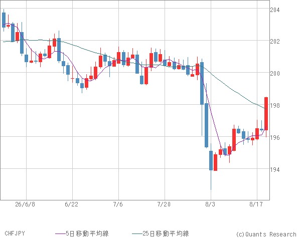 CHFJPY
