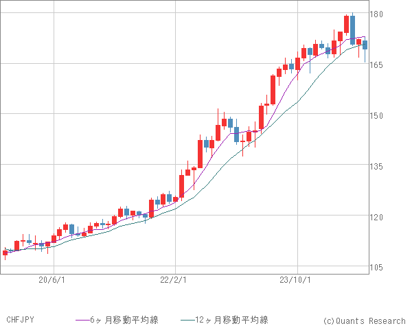 CHFJPY