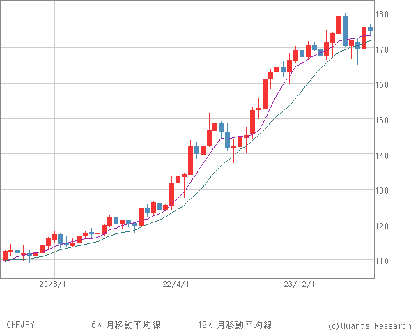 CHFJPY