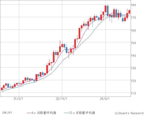 CHFJPY