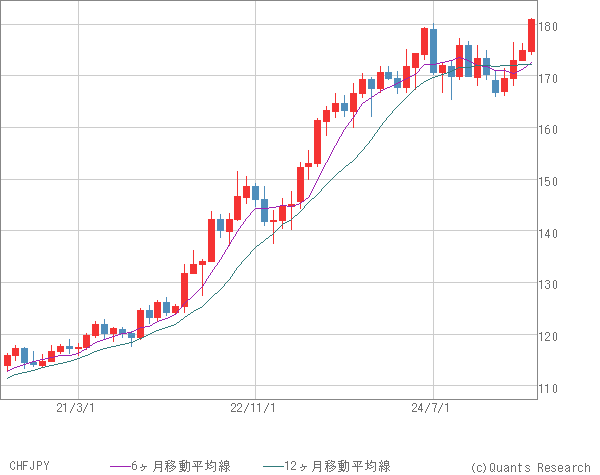 CHFJPY