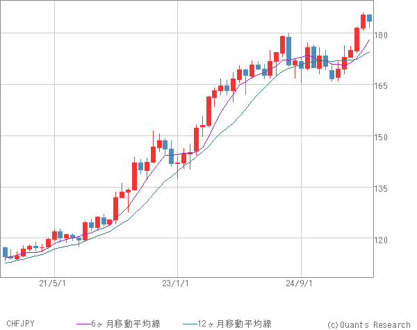 CHFJPY