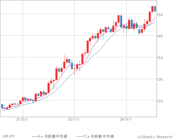 CHFJPY