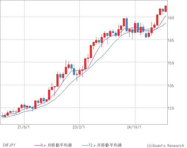 CHFJPY