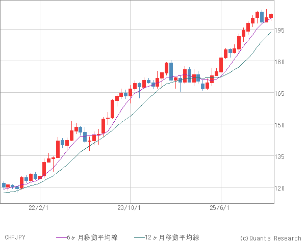 CHFJPY