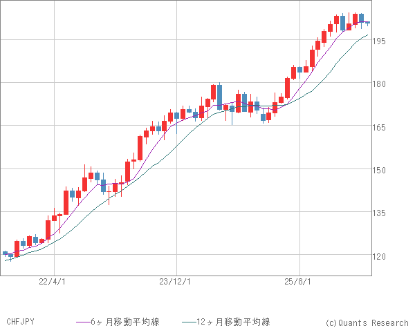 CHFJPY