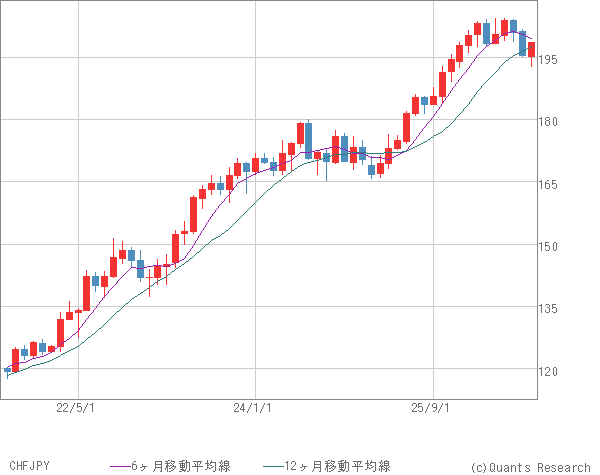 CHFJPY