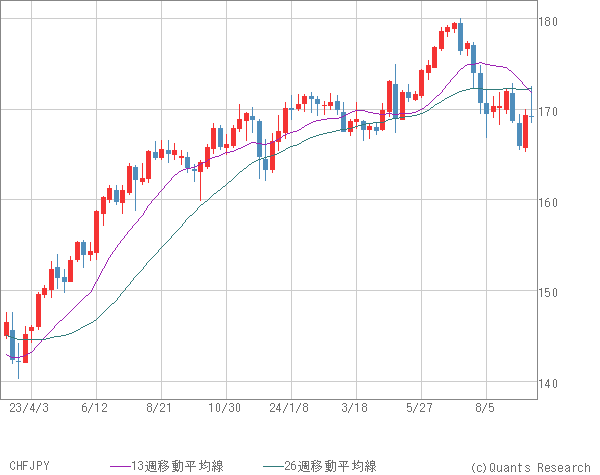 CHFJPY