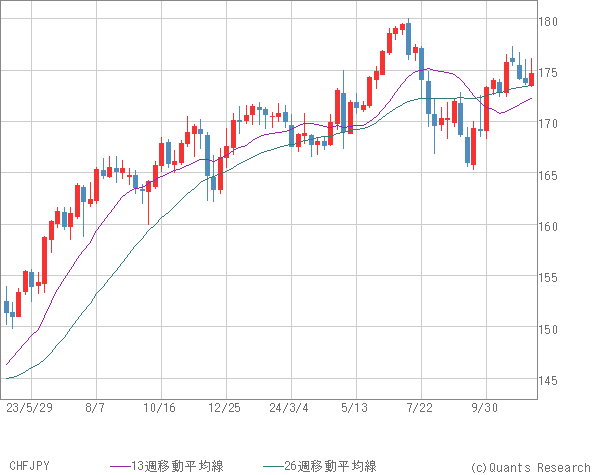 CHFJPY