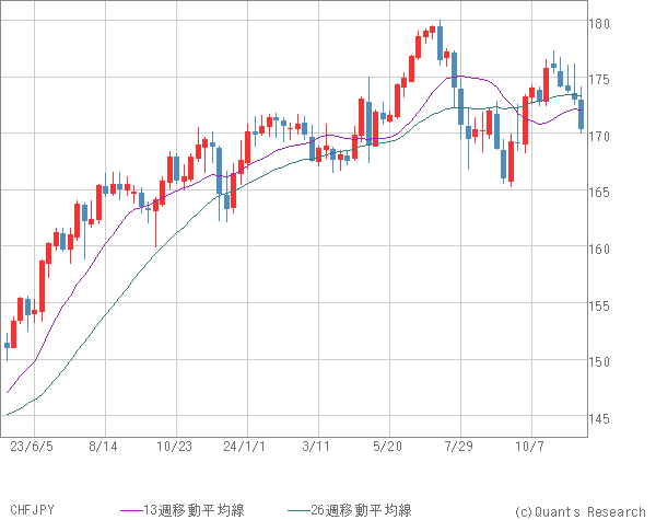 CHFJPY