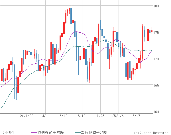 CHFJPY