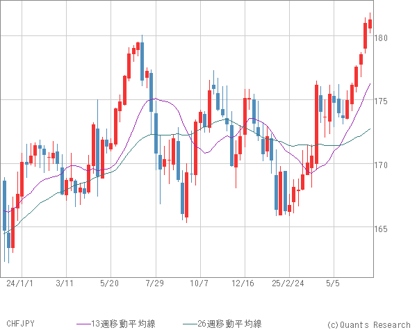 CHFJPY