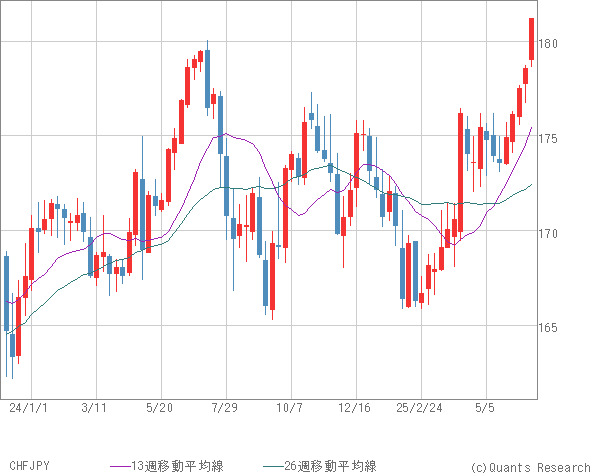 CHFJPY