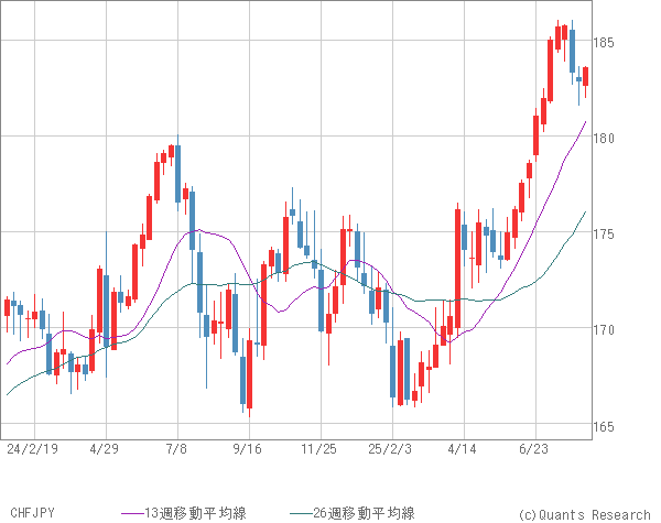 CHFJPY