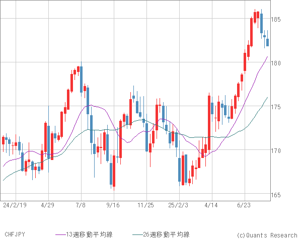 CHFJPY