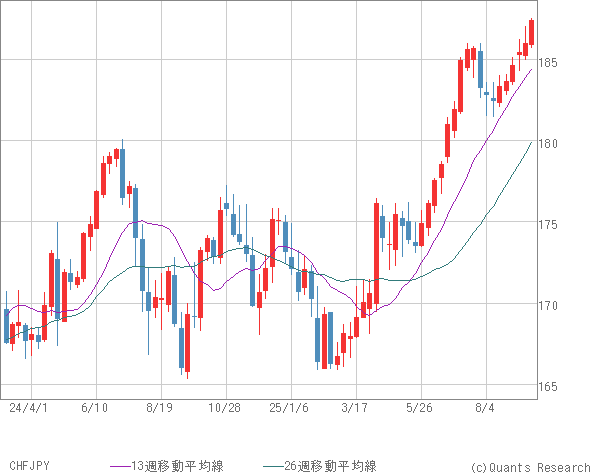 CHFJPY