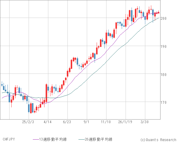 CHFJPY