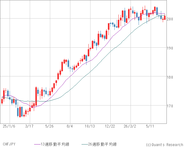 CHFJPY