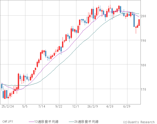 CHFJPY
