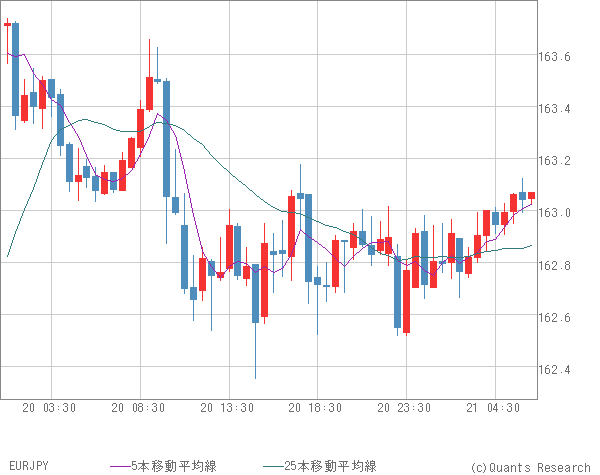 EURJPY