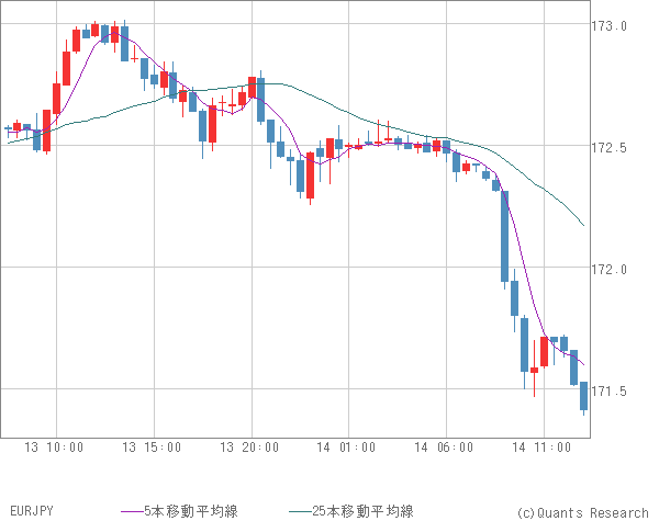 EURJPY