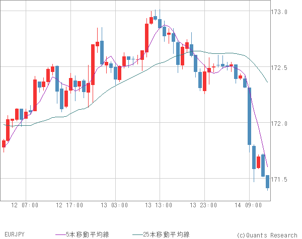 EURJPY