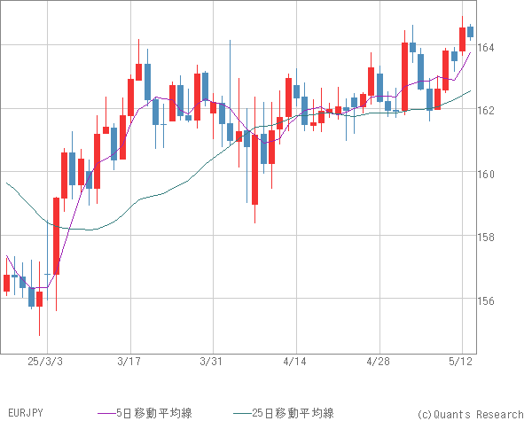 EURJPY