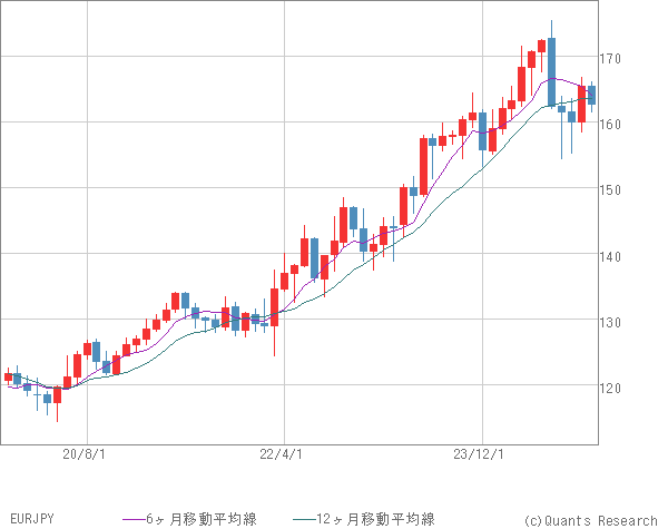 EURJPY