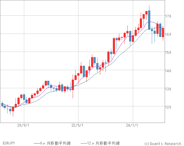 EURJPY