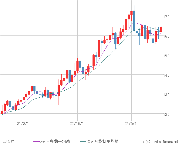 EURJPY