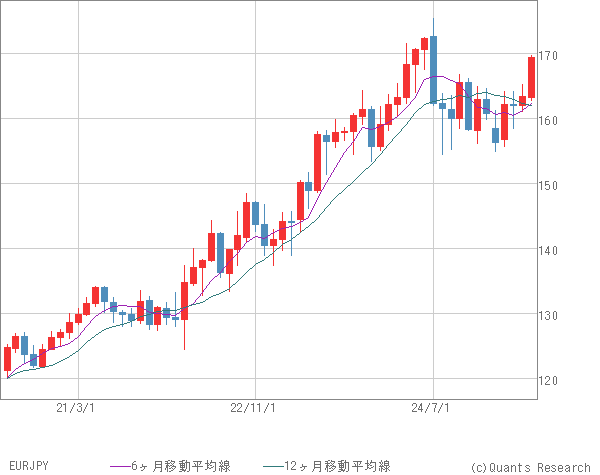 EURJPY