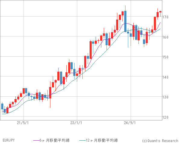EURJPY