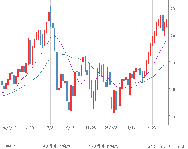 EURJPY