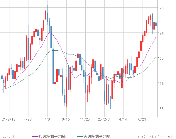 EURJPY
