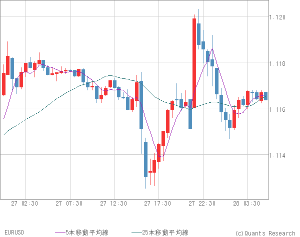 EURUSD