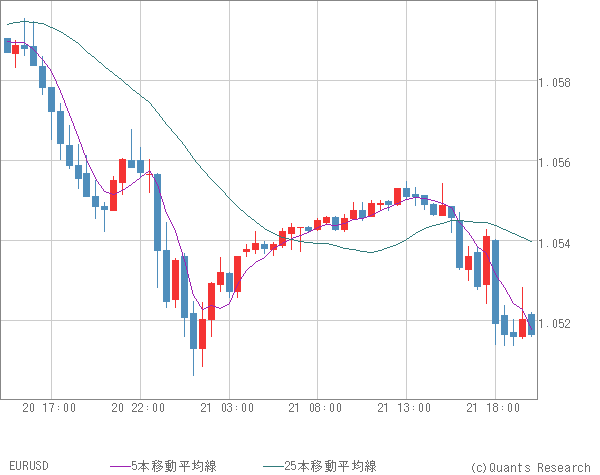 EURUSD