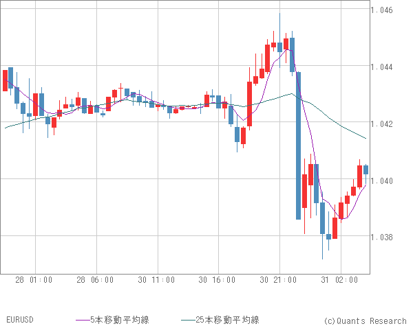 EURUSD