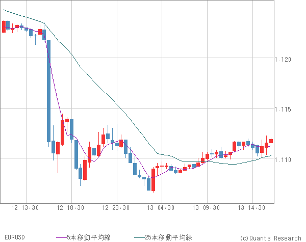 EURUSD