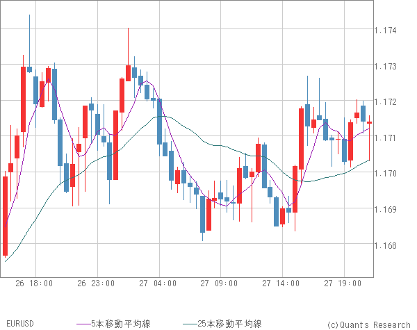 EURUSD