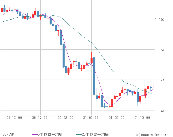 EURUSD