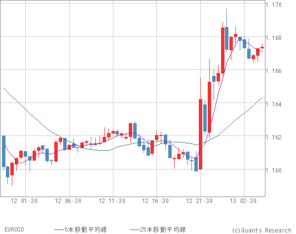 EURUSD