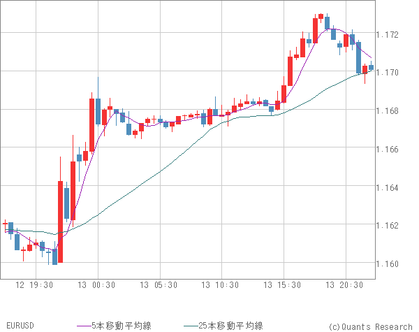 EURUSD