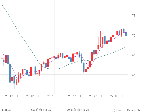 EURUSD