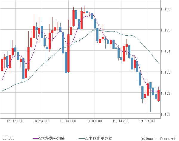 EURUSD