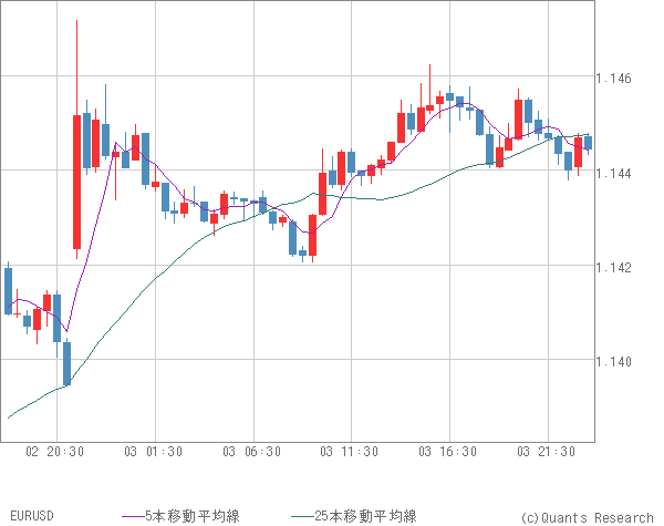 EURUSD