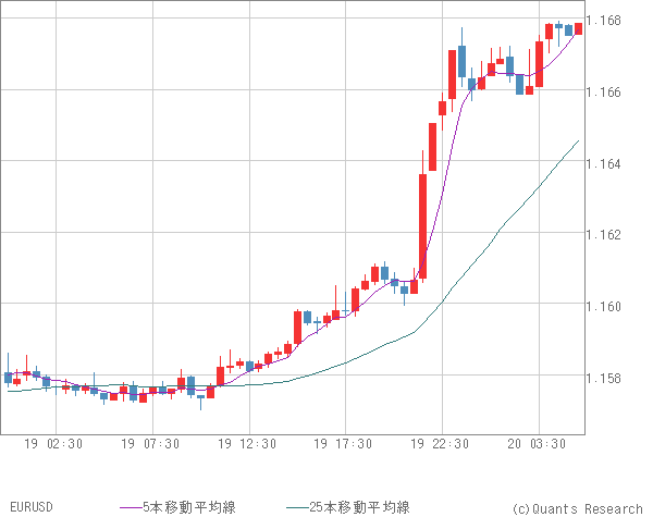 EURUSD