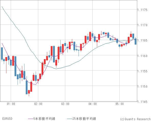 EURUSD