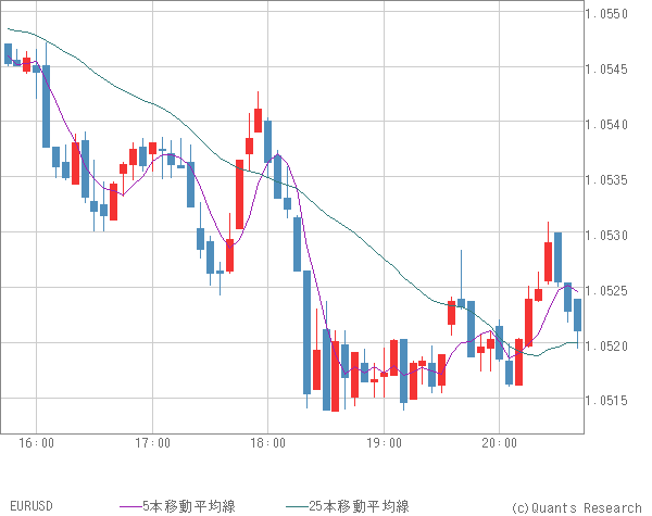 EURUSD